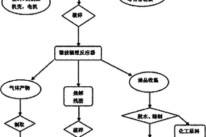 电子废弃物回收处理的方法