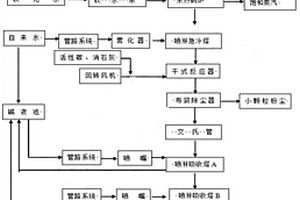 基于回转窑的生活垃圾处理工艺