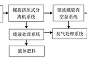 畜禽粪便分段式连续深度脱水处理工艺