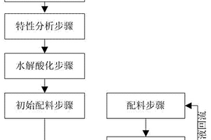 填埋场渗滤液厌氧处理方法