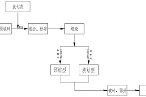 废铝灰处理工艺
