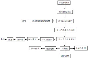 基于热水解-热解炭化的污泥资源化利用方法