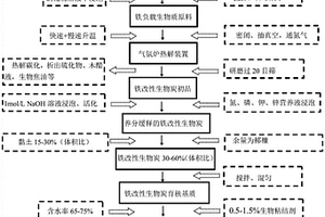 铁改性生物炭水稻育秧基质、基质板及制备方法