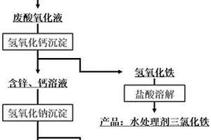处理含铁锌废酸的资源化处理方法