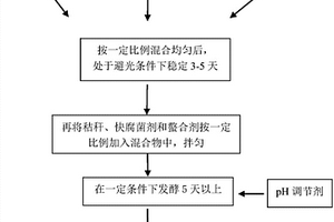 利用沼渣‑贫瘠砂土合成的高肥力壤土及其合成方法