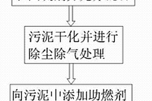 污泥制造环保再生能源的方法