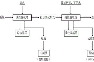烟化炉尾气深度净化的方法