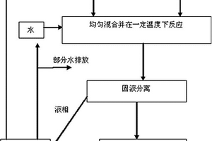 磷石膏的预处理方法
