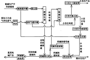 生产纯碱或联产纯碱和小苏打的系统及方法