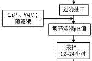 以丝瓜络为基质材料的除磷吸附剂及其制备方法