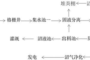 应用于养猪场的粪污处理系统及粪污资源化利用方法