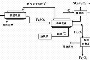 硫酸亚铁直接制备硫酸和氧化铁的方法