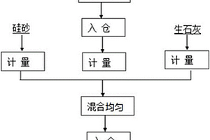 以煤矸石酸浸渣-硫酸钠烧制低模数水玻璃副产碱残渣为原料制备钠钙玻璃的方法