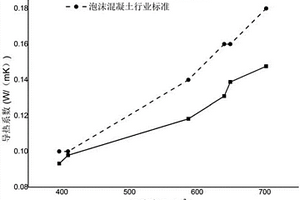碱激发粉煤灰/矿渣泡沫混凝土及其制备方法