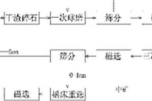 从高炉干渣中回收高品位铁的方法