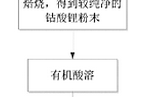 从锂电池正极材料中回收钴的方法