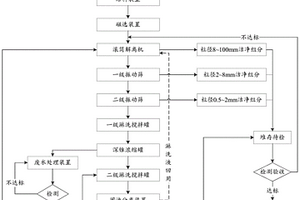 污染土壤淋洗处置系统及方法