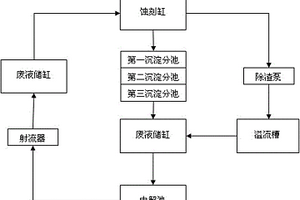 蚀刻液循环处理装置