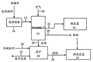 铅熔炼的方法和设备