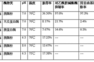 鲎血血细胞蛋白活性肽的制备方法