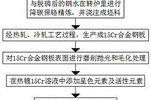 用无钙铬渣生产15Cr彩色合金钢板的生产方法