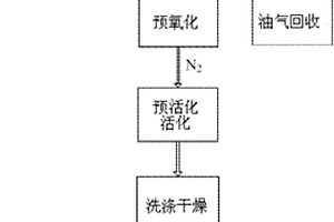 含油污泥制备超级活性炭的方法