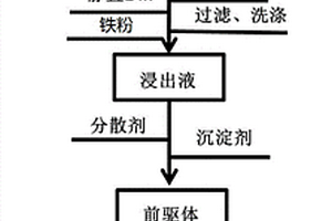 以工业炼铜炉渣为原料制备高纯度三氧化二铁铁红的方法
