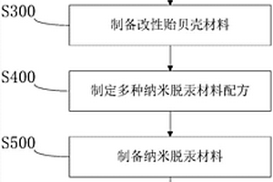 以贻贝壳为原料的纳米脱汞材料设计及制备方法