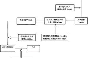 陶瓷抛光泥与铜尾矿复合制备蒸压加气混凝土砌块的方法及其产品