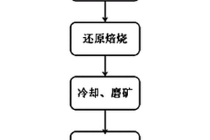 赤泥和脱硫灰的综合利用方法