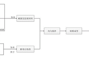 铬渣中重金属铬的固化/稳定化方法