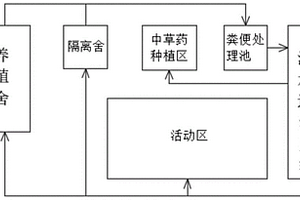 生态循环肉牛养殖系统及其构建方法