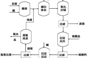 电石炉净化灰渣制备硫酸钙和氢氧化镁的方法