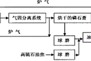 利用高硫石油焦分解磷石膏制备石灰质原料和SO2的方法