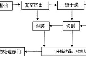 蜂窝式脱硝催化剂生产过程残次品及切除料再利用的方法