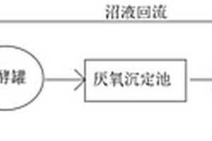 提高鸡粪厌氧消化产沼气进料负荷的中固发酵工艺