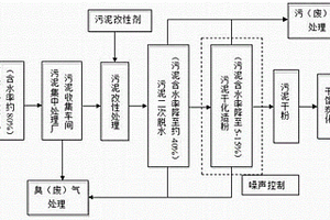 污泥干馏成炭的方法