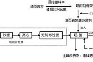 油页岩灰基吸附剂的制备方法及其用于回收沼液中氮磷的方法