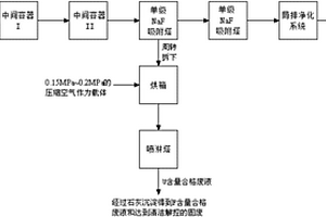 铀浓缩工厂尾气HF处理工艺