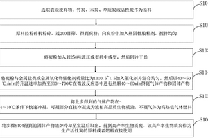 利用微波催化热解生物质定向生产生物质炭的方法