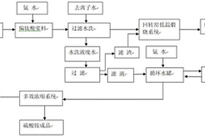 催化剂钛白粉水洗液回用于制酸尾气系统制备硫酸铵的新工艺