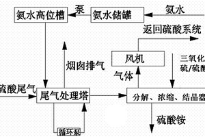 氨法脱硫生产硫酸铵的方法