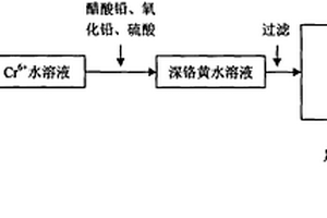 从铬渣中回收Cr6+制备深铬黄颜料的方法