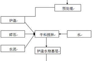 炉渣水稳基层材料及其制备方法