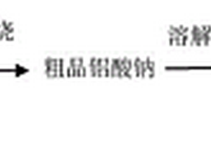 资源化利用铝灰制备铝酸钠的方法