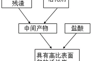 具有高比表面积的活性炭及其制备方法