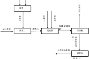 用酸洗石英砂联产聚合氯化铝的工艺