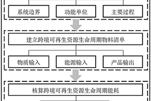 跨境可再生资源生命周期能耗评估方法
