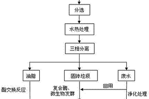 水热预处理提高餐厨垃圾乙醇生产量的方法