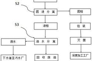 厨余垃圾处理和综合利用系统及其方法